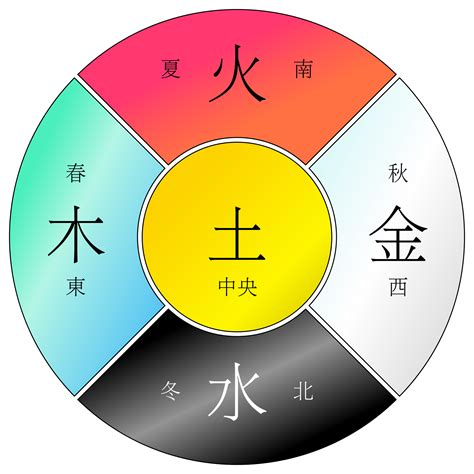 金木水火土順序|五行 (木火土金水)